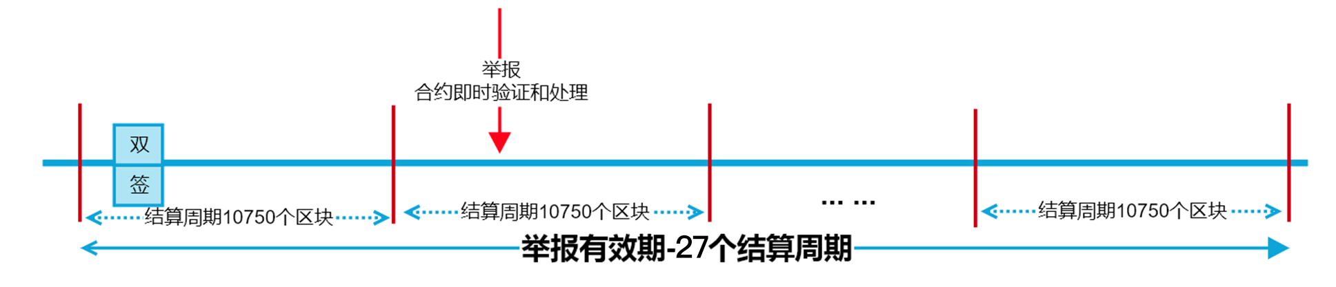 舉報有效期