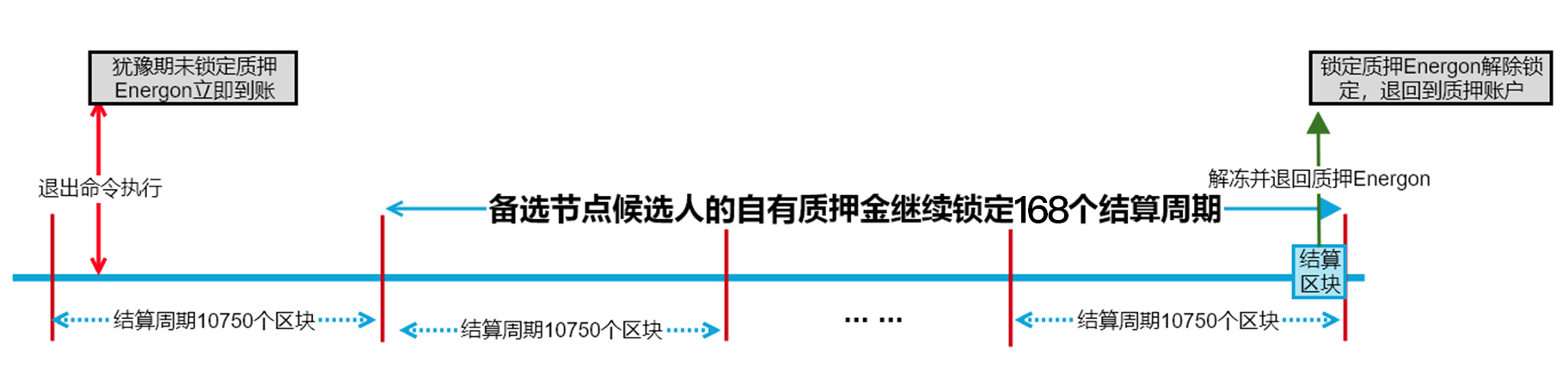 退出凍結鎖定期