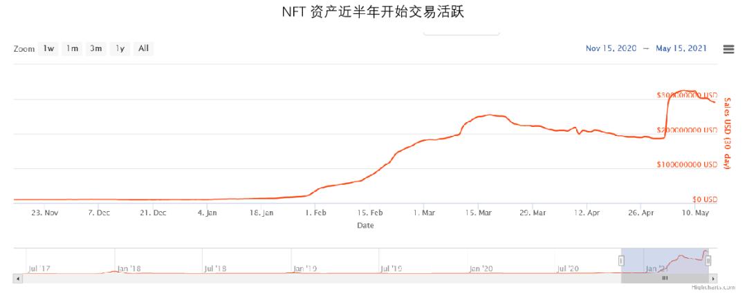 安迪·沃霍爾 NFT 首秀拍得 280 萬美元，或引爆新投資浪潮