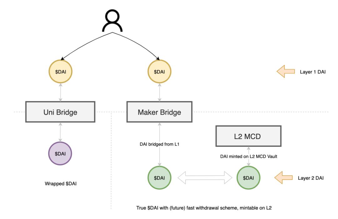 解讀 MakerDAO 的多鏈戰略：如何選擇 Layer 2 路線？