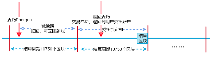 贖回委托1