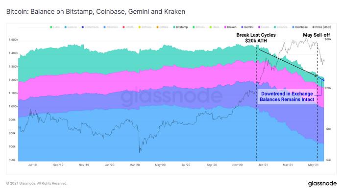 Glassnode：加密市場“黑色五月”全解析