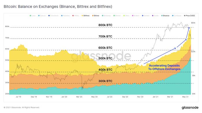 Glassnode：加密市場“黑色五月”全解析