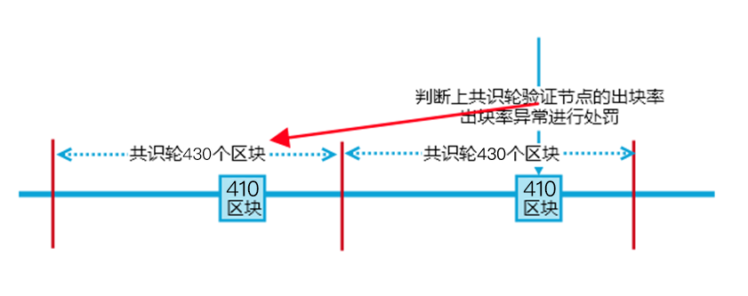 低出塊率驗證