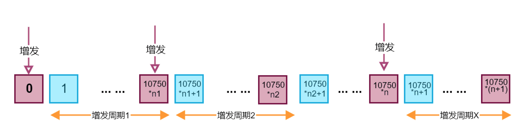 增發周期