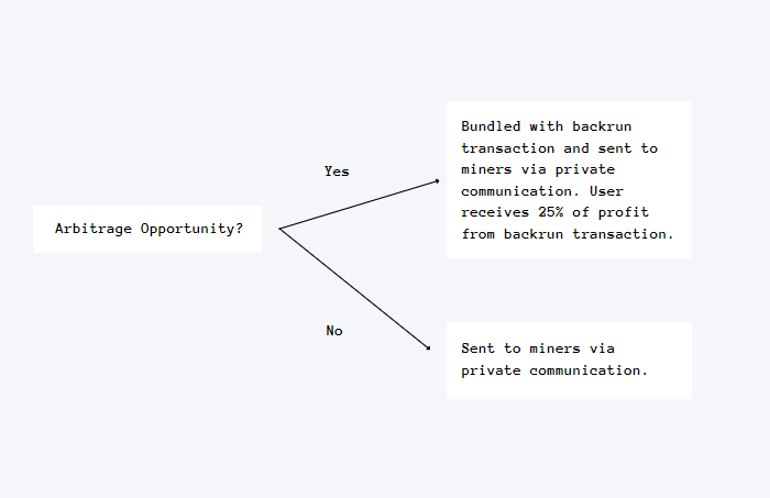 以隱私交易應對以太坊 MEV：了解 BackRunMe 工作機制和使用方法