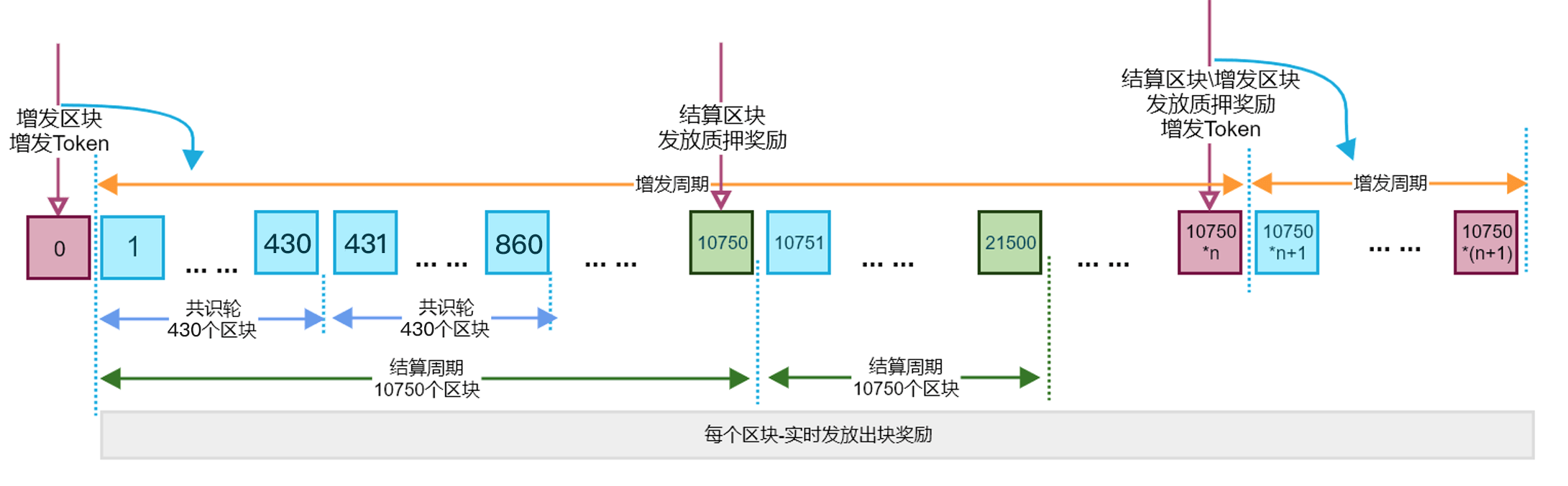 獎勵發放