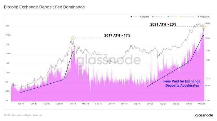 Glassnode：加密市場“黑色五月”全解析