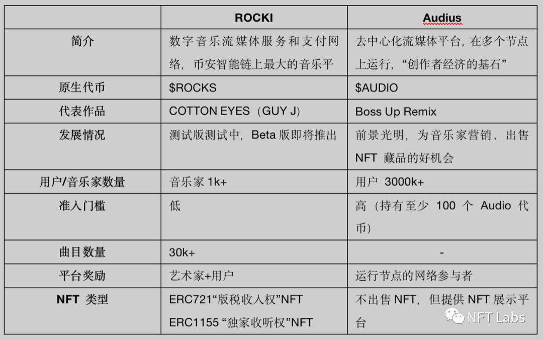 NFT 如何賦能音樂行業？