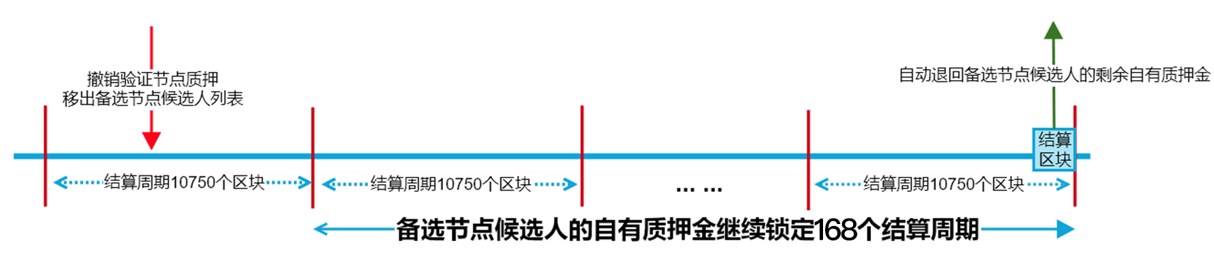 移出候選驗證人名單