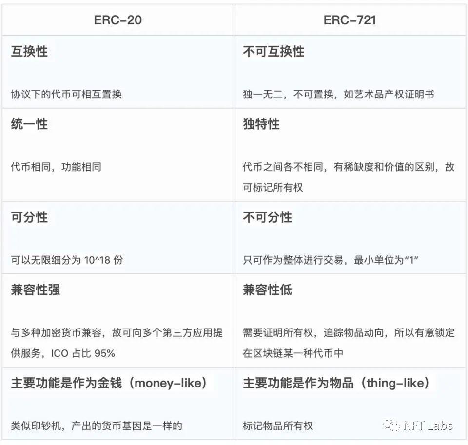 NFT 必讀｜同質化代幣和非同質化代幣、ERC-20 、ERC-721 和 ERC-1155 的區別