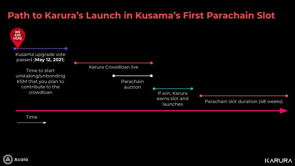 Kusama 平行鏈即將開拍，誰將拔得頭籌？