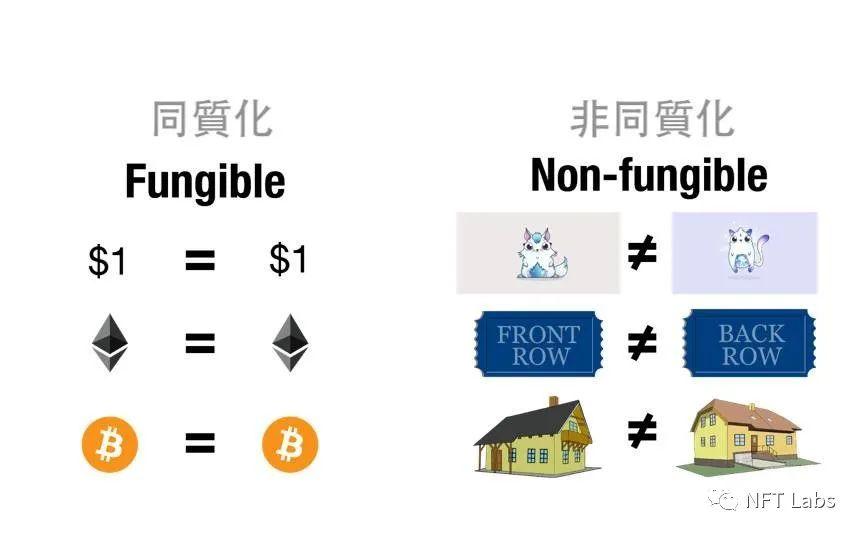 NFT 必讀｜同質化代幣和非同質化代幣、ERC-20 、ERC-721 和 ERC-1155 的區別