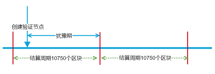 質押猶豫期