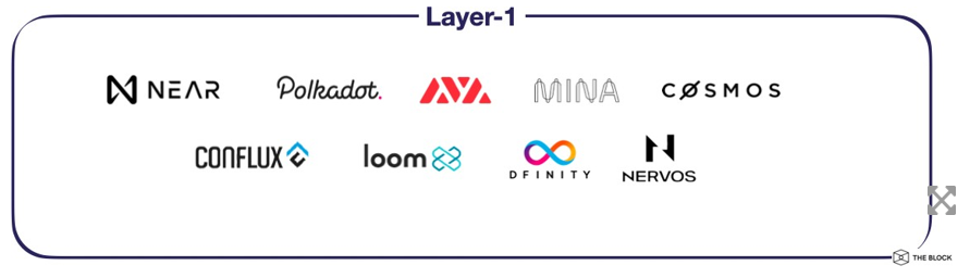 一覽 IOSG Ventures 投資版圖：從專注 Layer 1 到聚焦 DeFi
