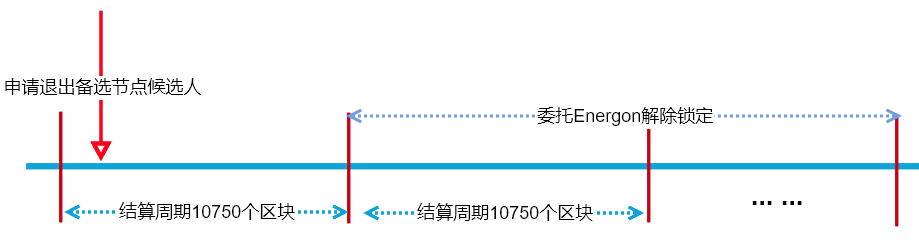 主動退出委托解除
