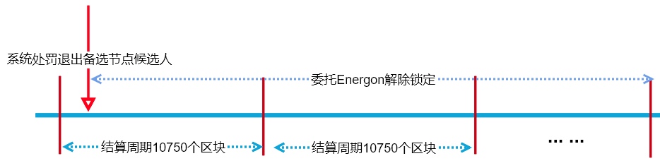 系統處罰退出委托解除
