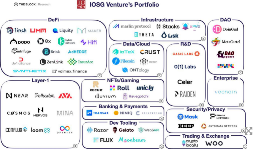 一覽 IOSG Ventures 投資版圖：從專注 Layer 1 到聚焦 DeFi