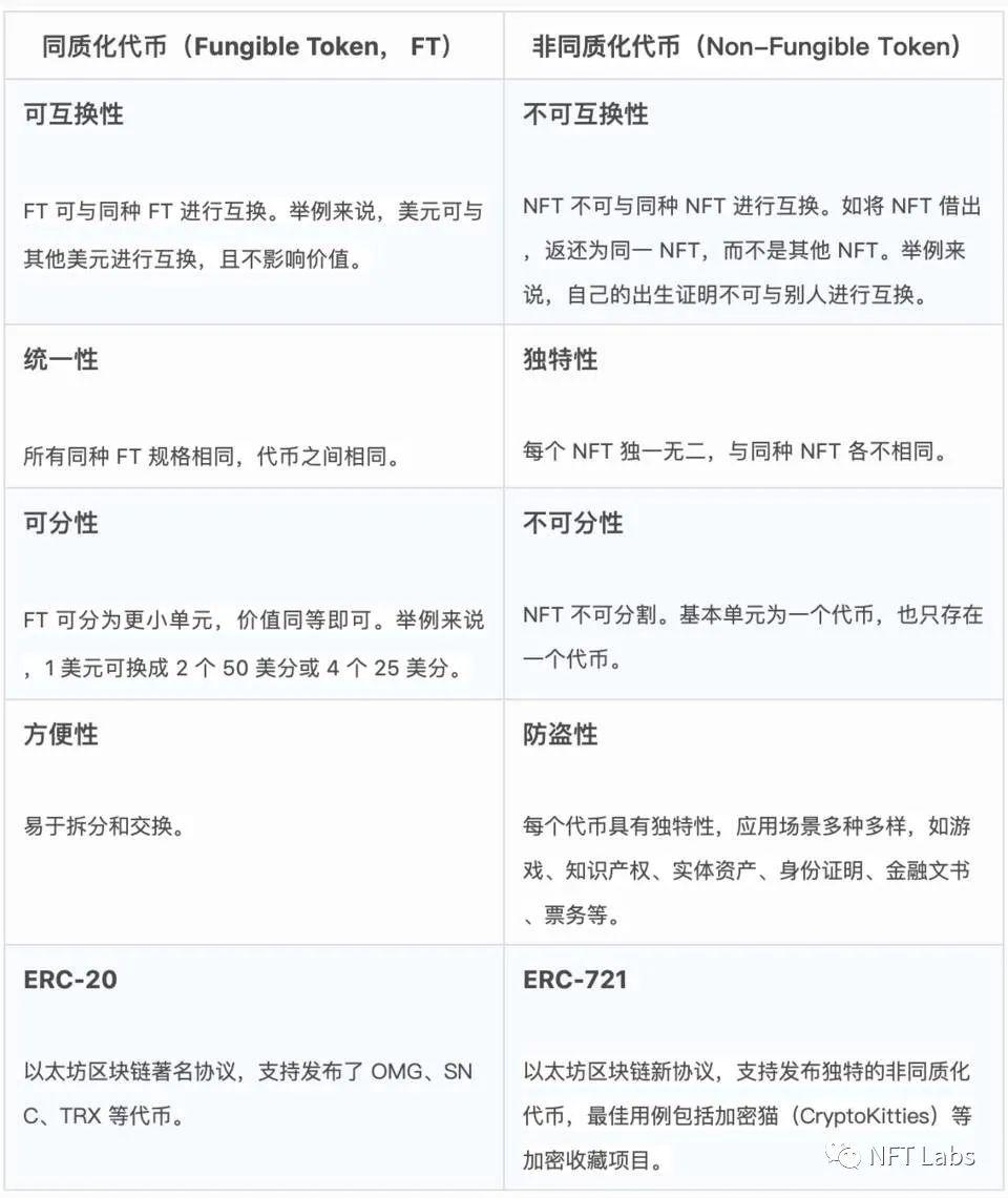 NFT 必讀｜同質化代幣和非同質化代幣、ERC-20 、ERC-721 和 ERC-1155 的區別