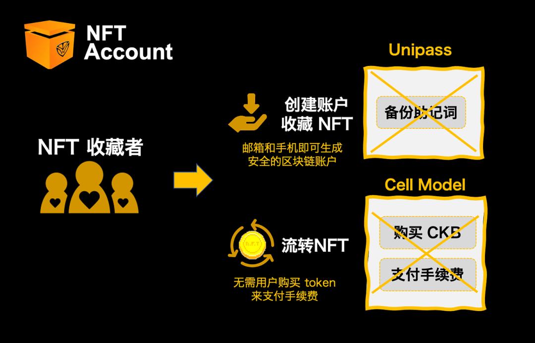 從金色傳說和秘寶，看見 Nervos 的 NFT 之道
