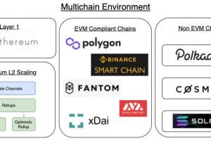 解讀 MakerDAO 的多鏈戰略：如何選擇 Layer 2 路線？