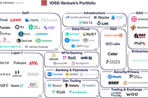一覽 IOSG Ventures 投資版圖：從專注 Layer 1 到聚焦 DeFi
