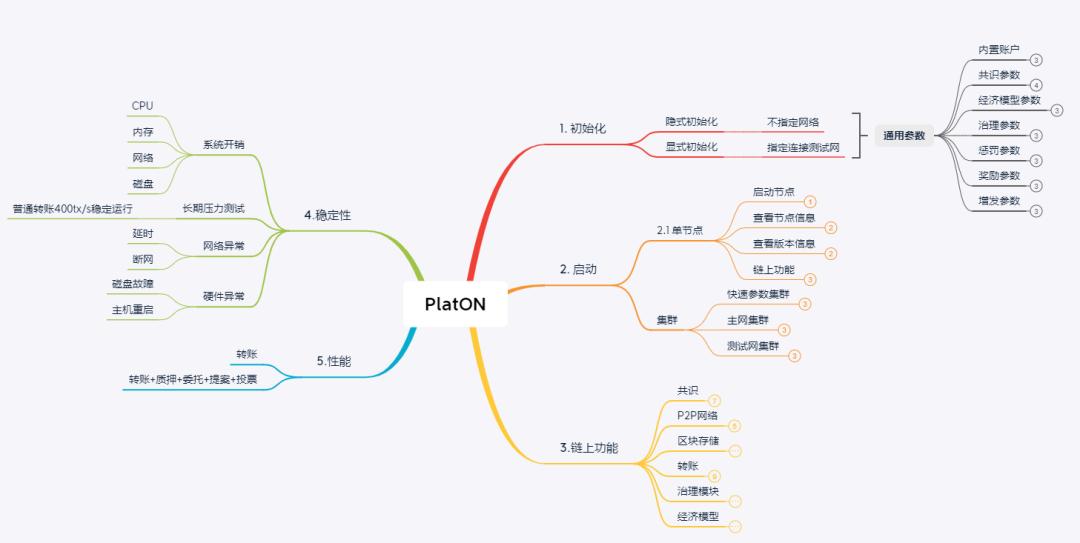 PlatON 測試 Case 全景圖：初始化與啟動階段 | 技術云圖
