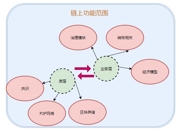PlatON 測試 Case 全景圖：業務層測試階段 | 技術云圖