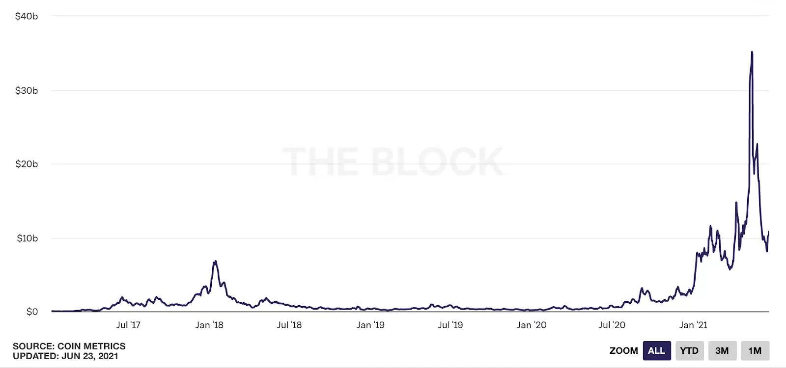 每日ETH轉賬額（7日平均值；來源：The Block）