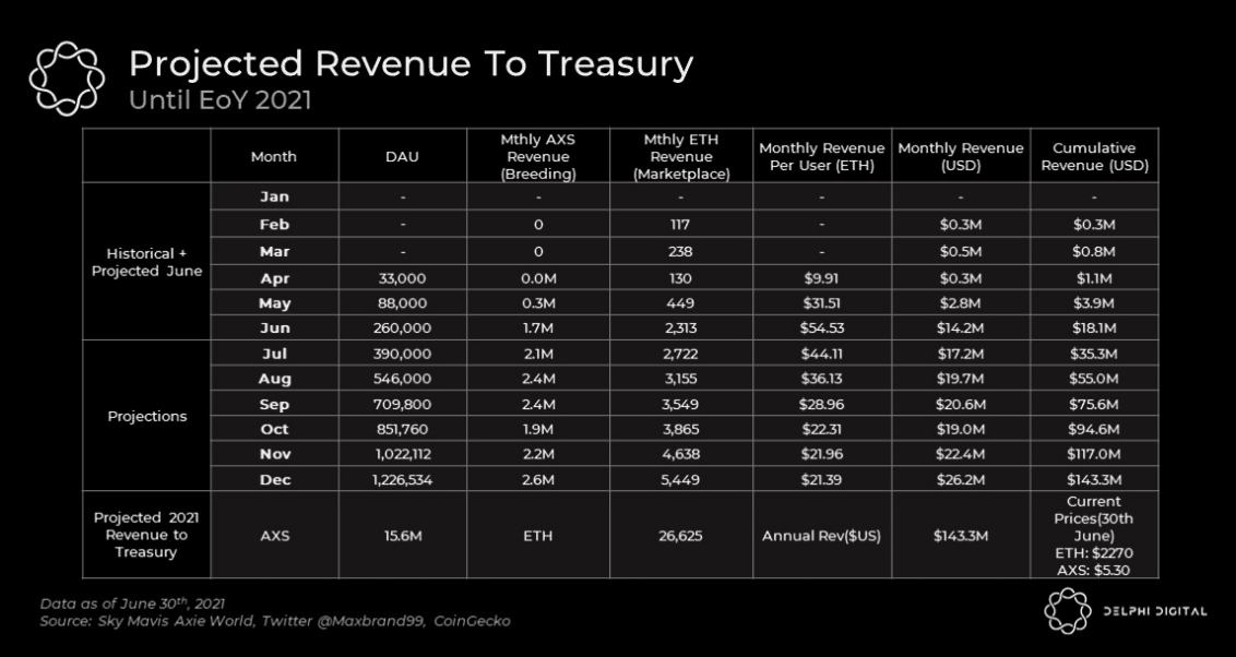 Delphi Digital 深度報告：熱門鏈游 Axie 基本面大幅改善，背后原因何在？