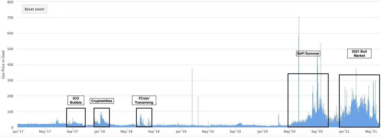 以太坊平均gas費（反映使用率；來源：Etherscan）