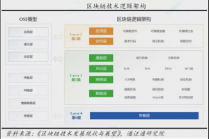 ?科普 | 常聽說以太坊Layer2很重要，Layer0、Layer1、Layer3又是什么？