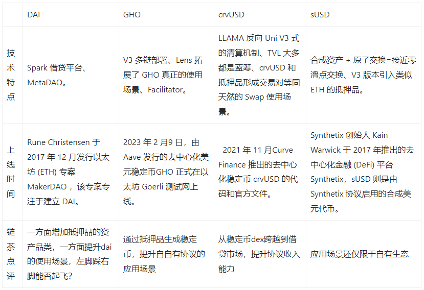 深度解讀四大新型去中心化算法穩定幣：Dai、GHO、crvUSD和sUSD