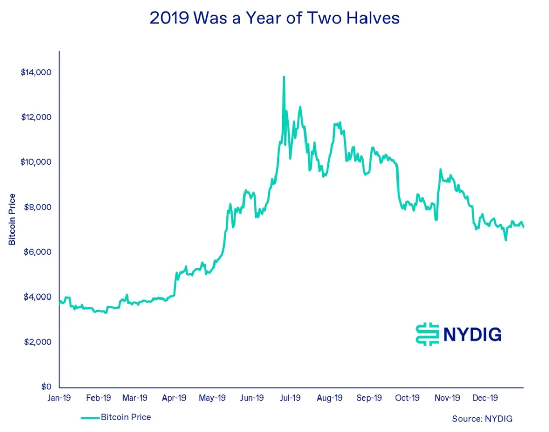 第一季度上漲70%，比特幣今年拿的是2019年的劇本？