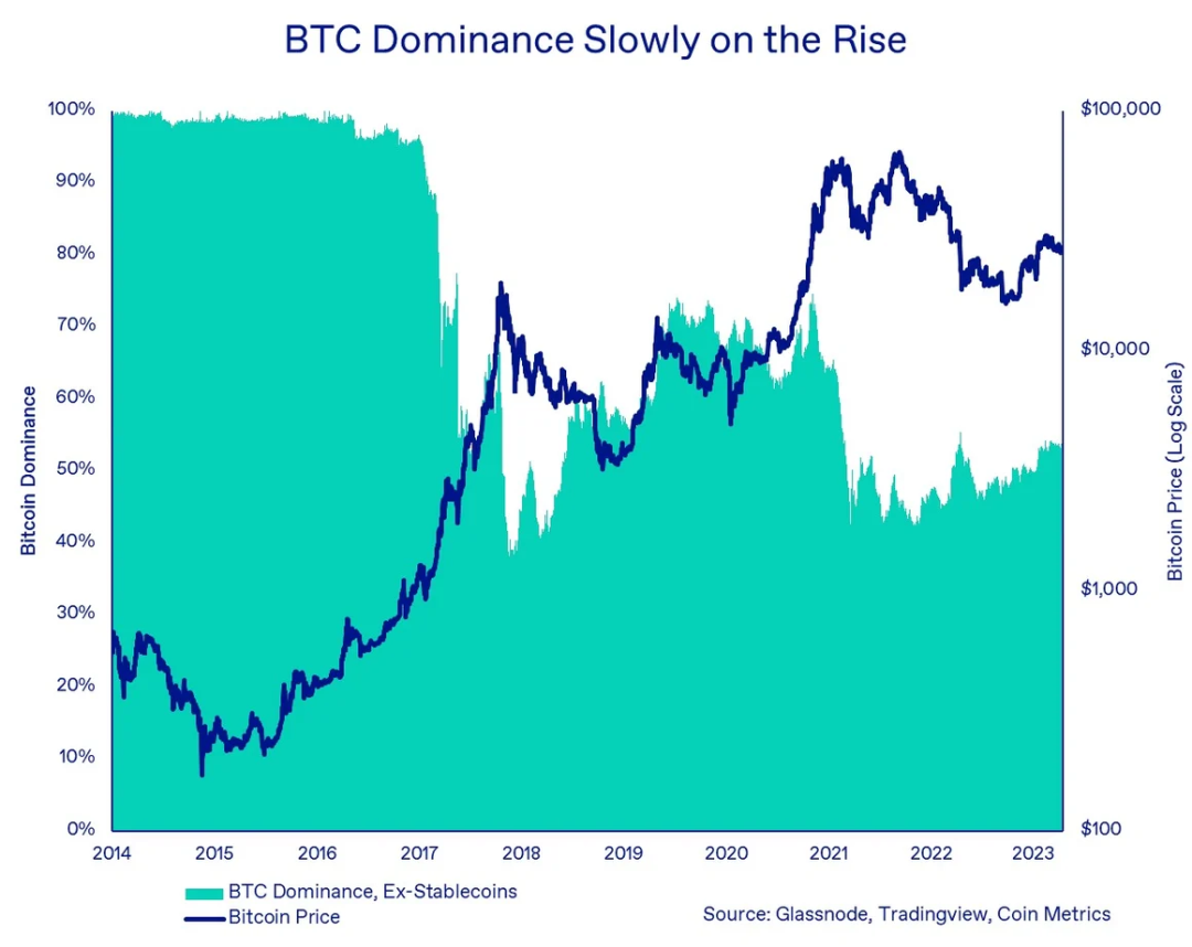 第一季度上漲70%，比特幣今年拿的是2019年的劇本？