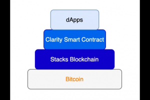 什么是Stacks，BTC第2層網絡可能面臨哪些挑戰？
