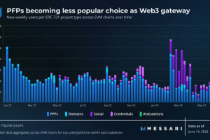 Messari：探索Web3社區的演變