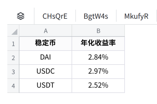 理財產品