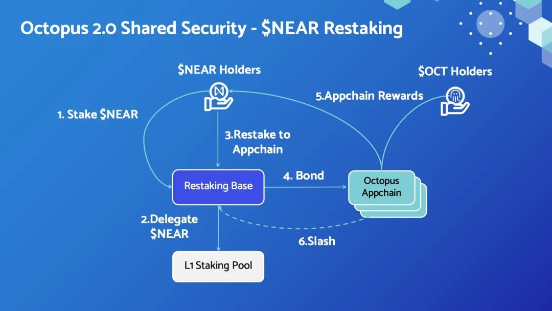 Eigenlayer大火，章魚網絡將 Restaking 帶入跨鏈大生態
