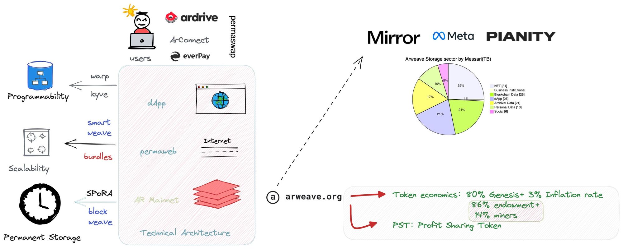 Arweave總交易次數超過10億，未來如何走向大規模應用？