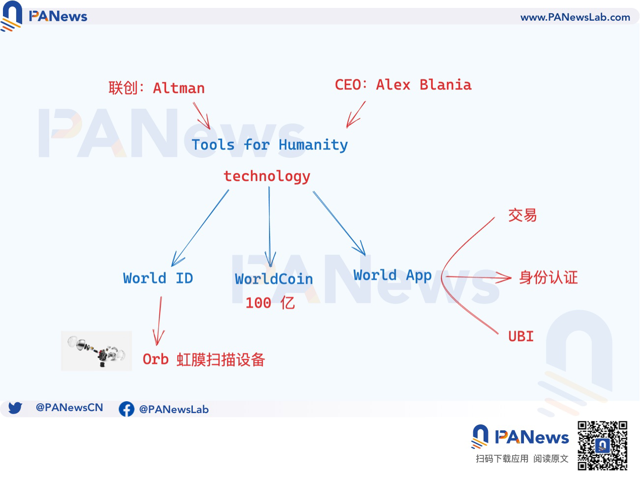 深度：大起大落的Worldcoin，AI時代的UBI經濟學能否成真？