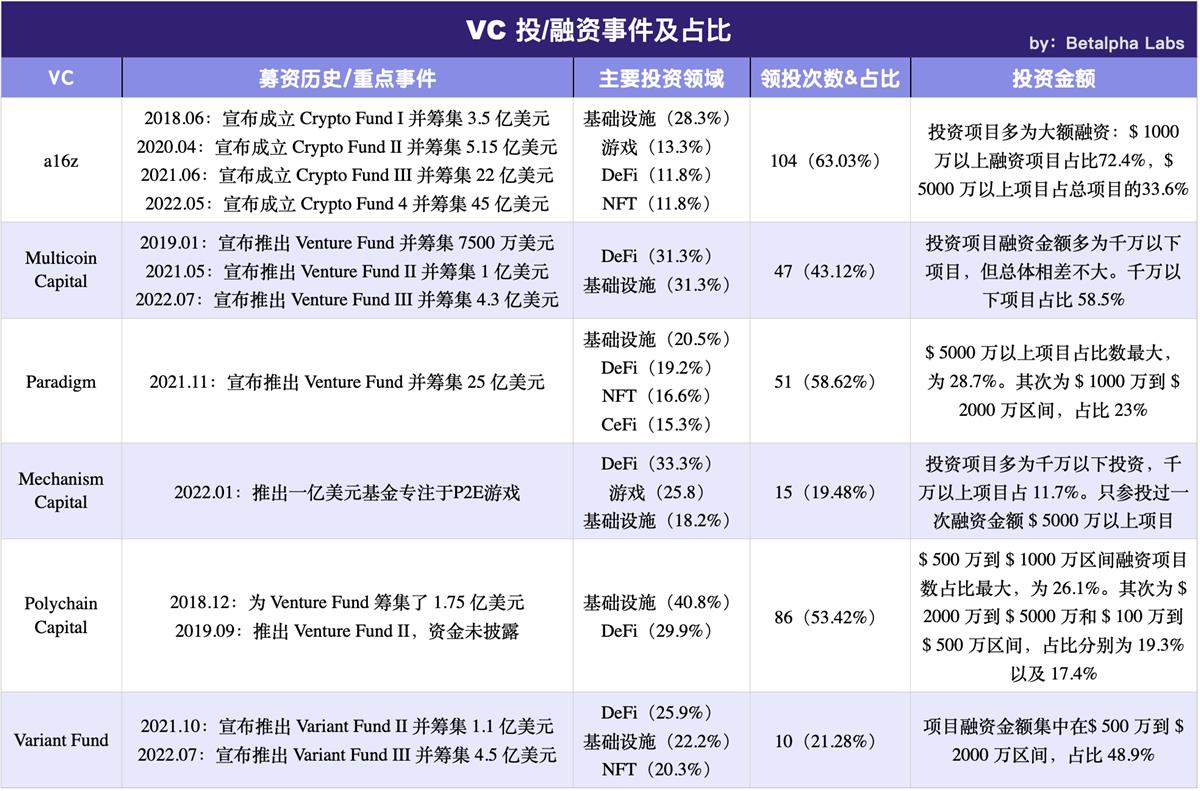 6 大加密頂級 VC 的市場分析與價值洞察