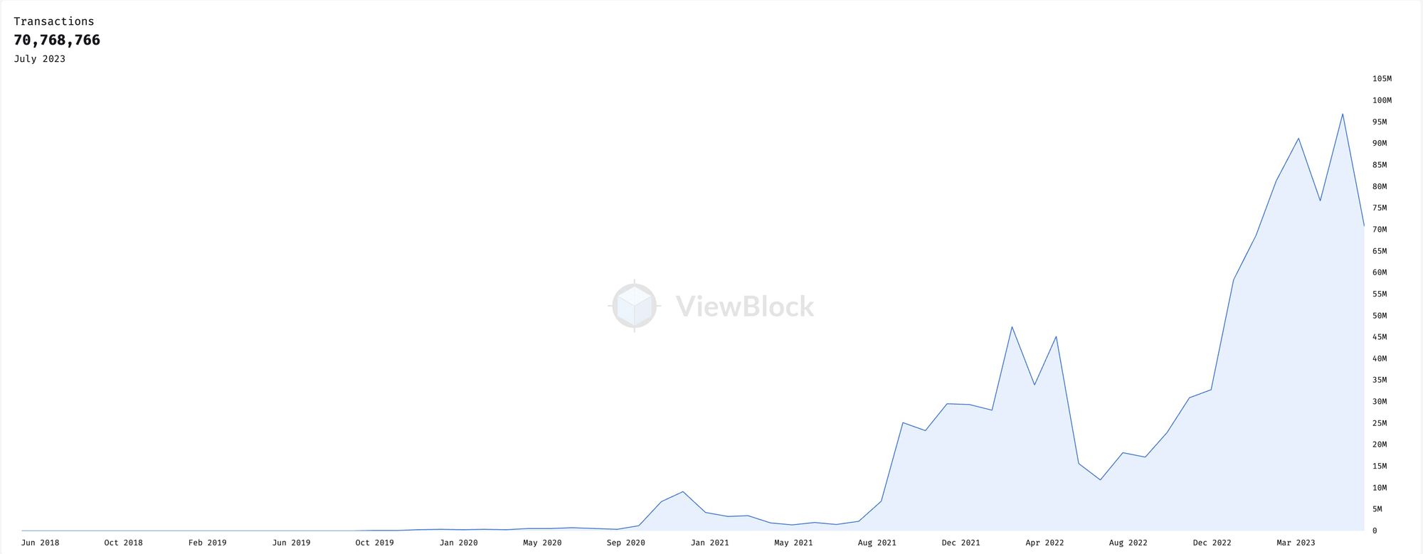 Arweave總交易次數超過10億，未來如何走向大規模應用？