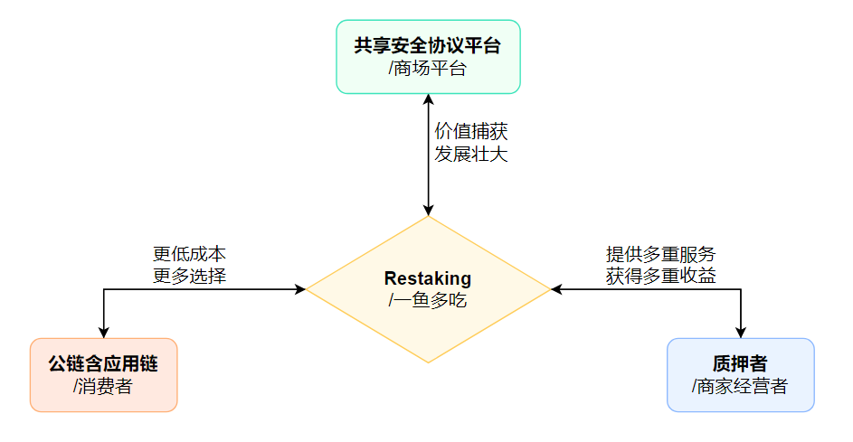 Eigenlayer大火，章魚網絡將 Restaking 帶入跨鏈大生態