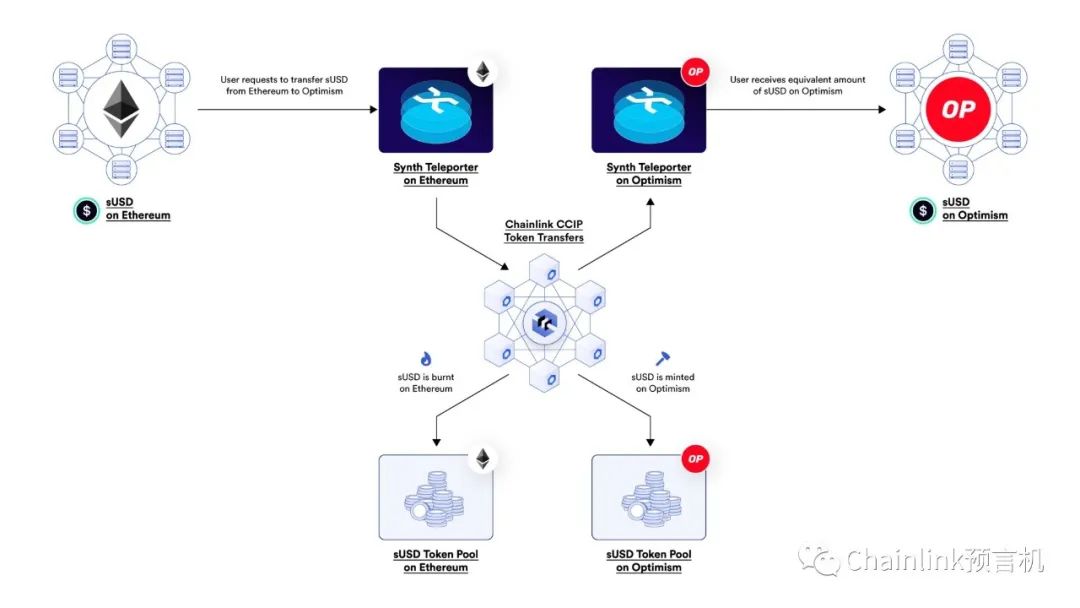 Chainlink CCIP上線主網，一文了解其技術特性及應用場景