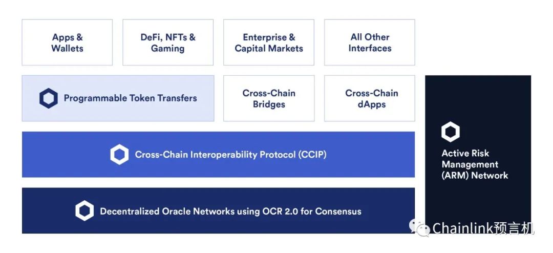 Chainlink CCIP上線主網，一文了解其技術特性及應用場景