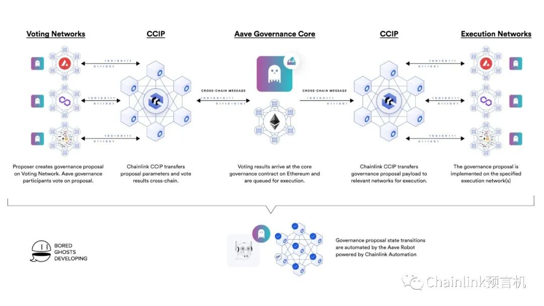 Chainlink CCIP上線主網，一文了解其技術特性及應用場景