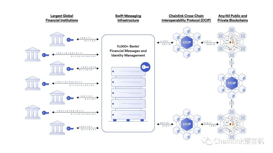 Chainlink CCIP上線主網，一文了解其技術特性及應用場景