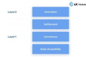 LK Venture研報：Layer3能否帶來應用鏈生態的大爆發？