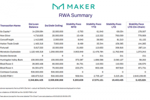 MakerDAO 2023年5月RWA數據有23.4億DAI